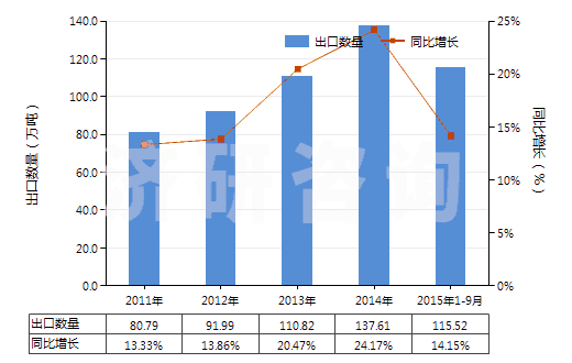 2011-2015年9月中國(guó)氯乙烯聚合物制的鋪地制品(塊狀或成卷的,不論是否膠粘)(HS39181090)出口量及增速統(tǒng)計(jì) 2011-2015年9月中國(guó)氯乙烯聚合物制的鋪地制品(塊狀或成卷的,不論是否膠粘)(HS39181090)出口量及增速統(tǒng)計(jì)